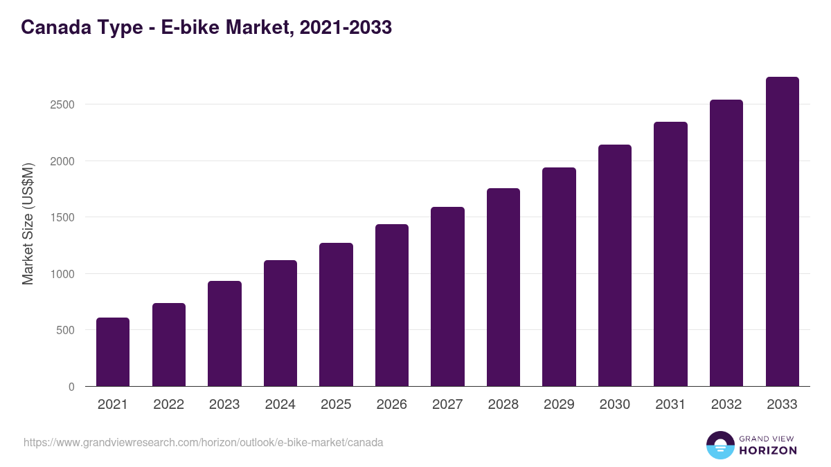 Canada e-bike market, 2021-2033 (US$M)
