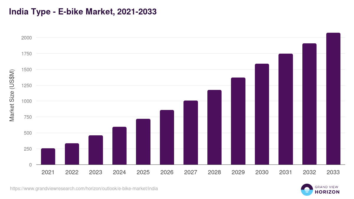 India e-bike market, 2021-2033 (US$M)
