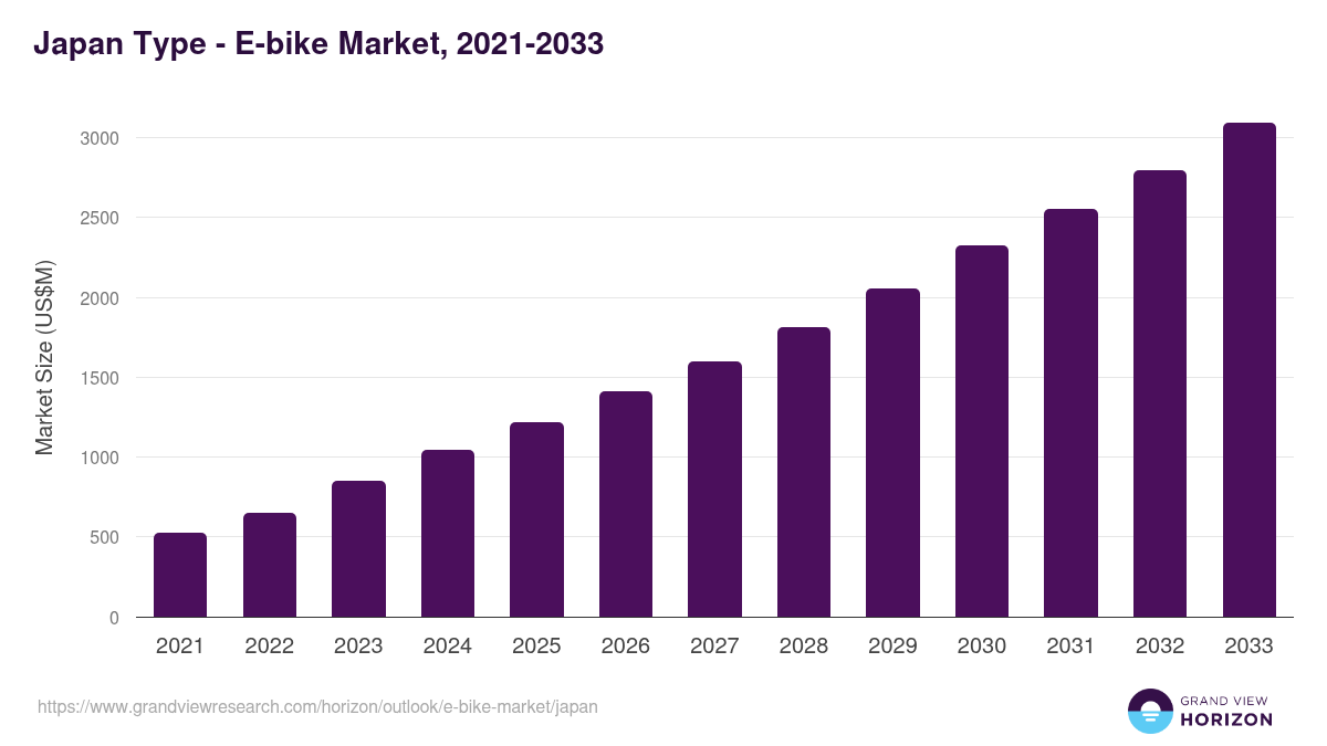 Japan e-bike market, 2021-2033 (US$M)