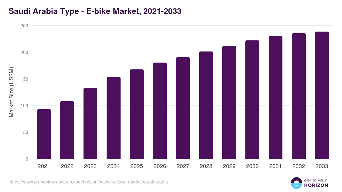 Saudi Arabia e-bike market, 2021-2033 (US$M)