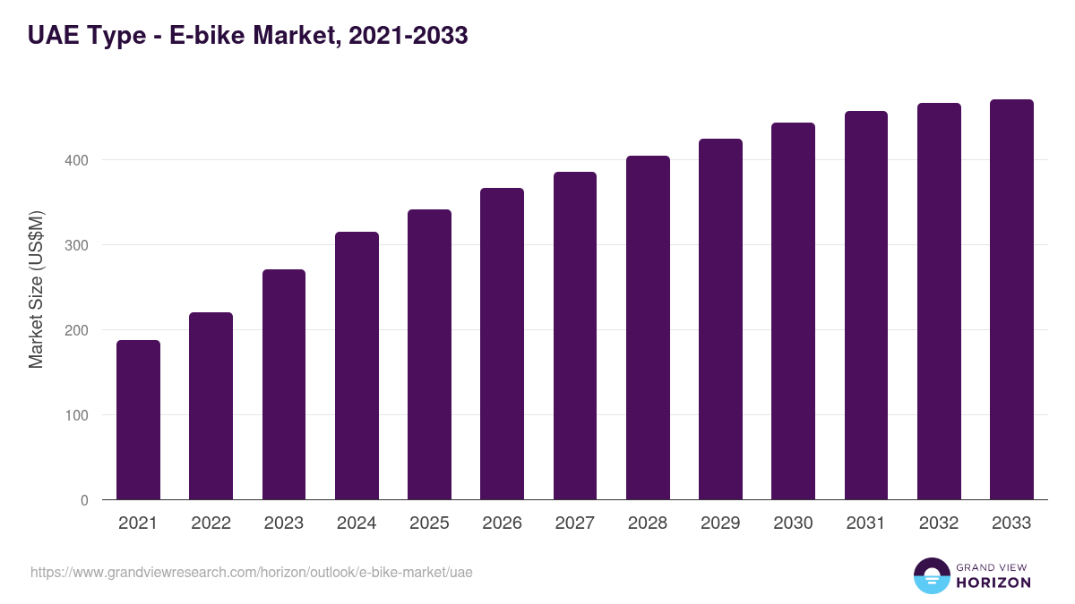 UAE e-bike market, 2021-2033 (US$M)