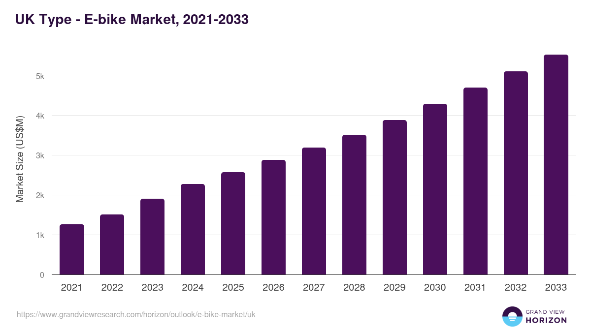 UK e-bike market, 2021-2033 (US$M)