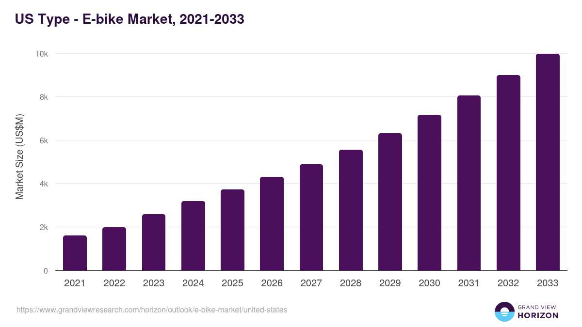 U.S. e-bike market, 2021-2033 (US$M)