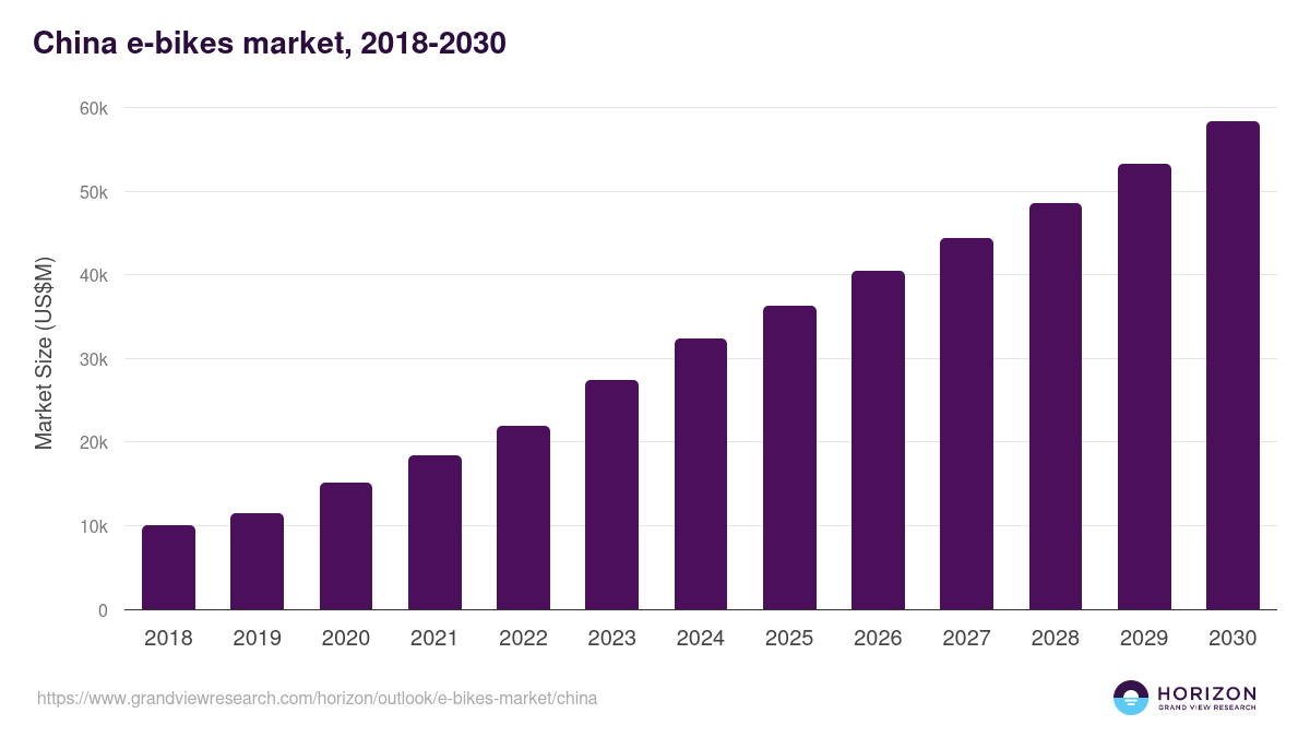 China e-bikes market, 2018-2030 (US$M)