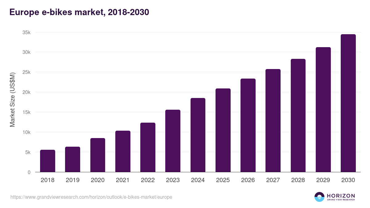 Europe e-bikes market, 2018-2030 (US$M)