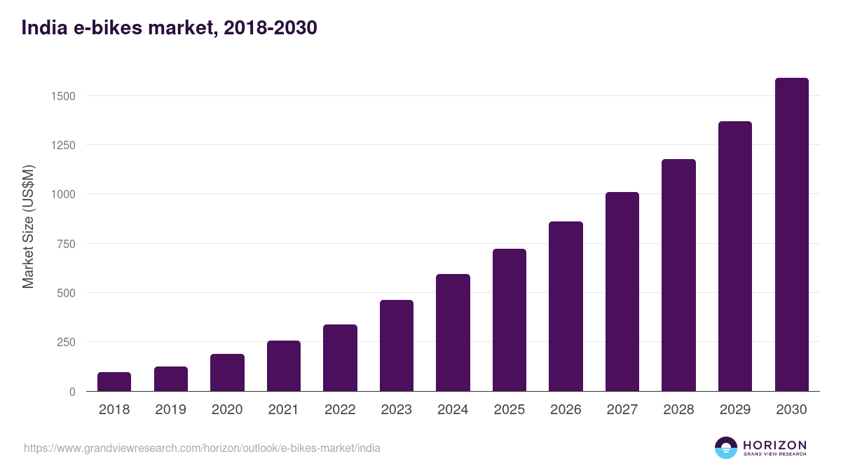 India e-bikes market, 2018-2030 (US$M)