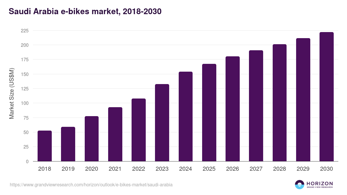 Saudi Arabia e-bikes market, 2018-2030 (US$M)