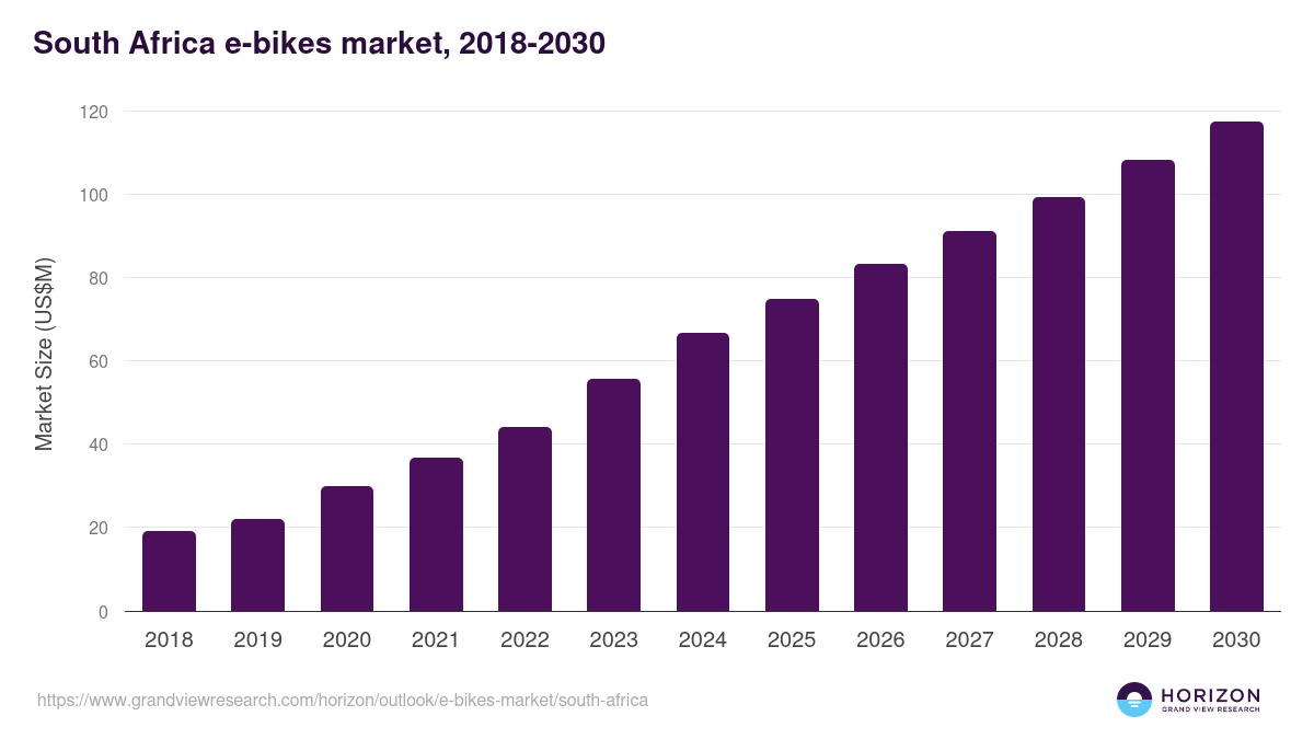 South Africa e-bikes market, 2018-2030 (US$M)