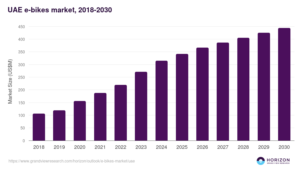 UAE e-bikes market, 2018-2030 (US$M)