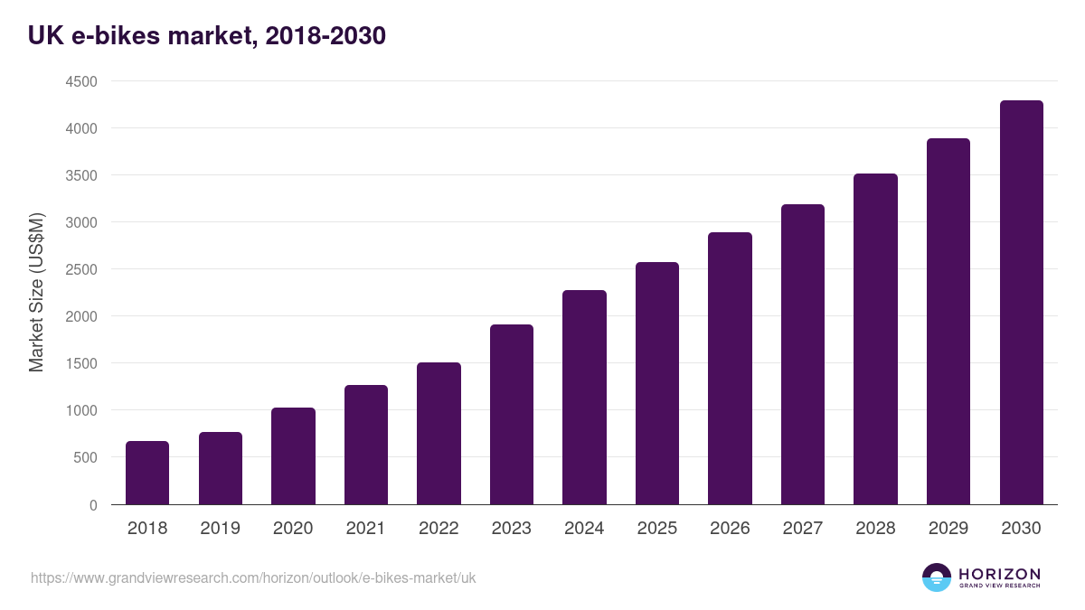 UK e-bikes market, 2018-2030 (US$M)