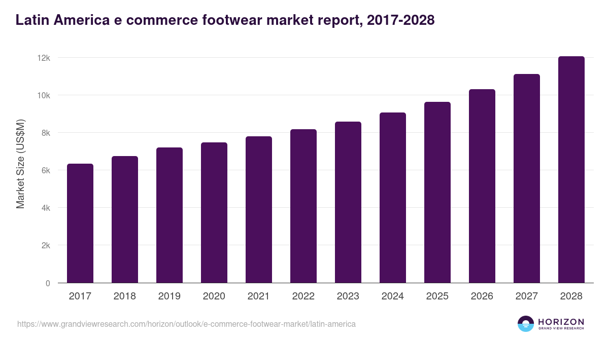 Latin America e-commerce footwear market, 2017-2028 (US$M)