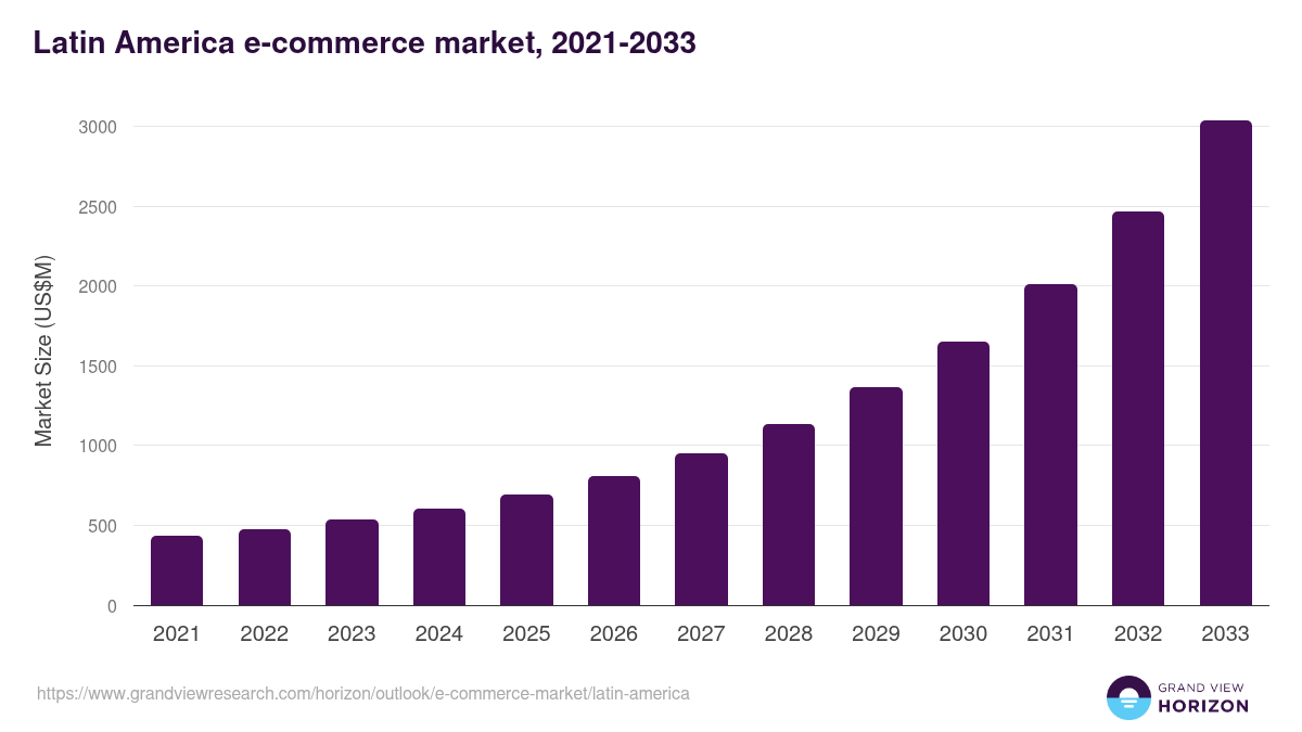 Latin America e-commerce market, 2021-2033 (US$M)