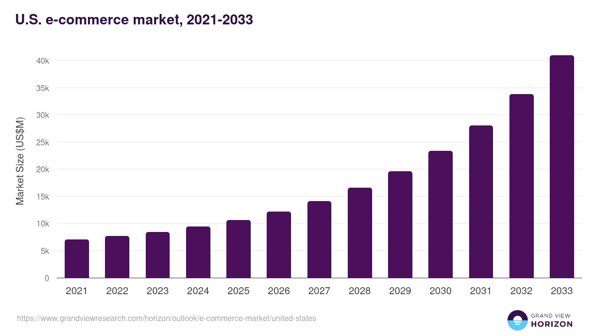 U.S. e-commerce market, 2021-2033 (US$M)