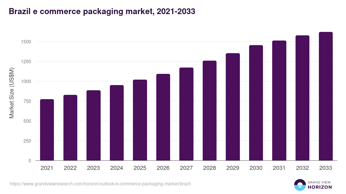 Brazil e commerce packaging market, 2021-2033 (US$M)