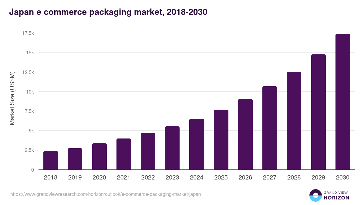 Japan e commerce packaging market, 2018-2030 (US$M)