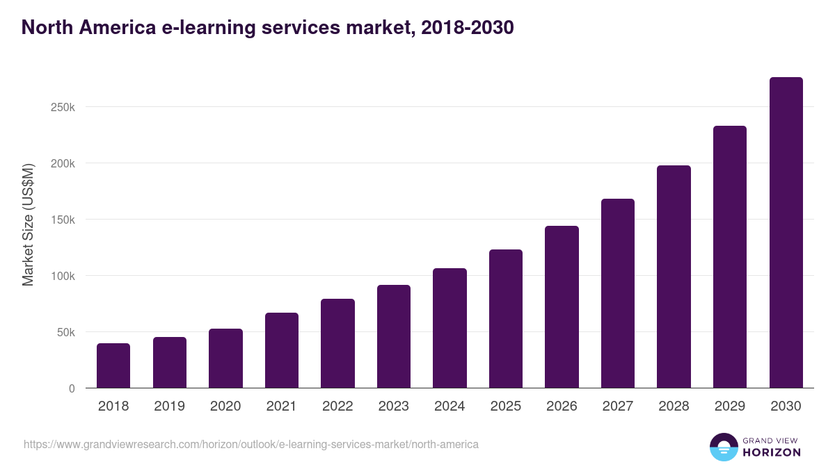 North America e-learning services market, 2018-2030 (US$M)