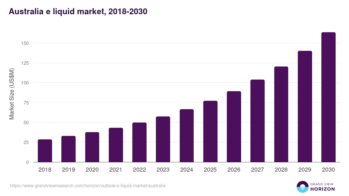 Australia e-liquid market, 2018-2030 (US$M)