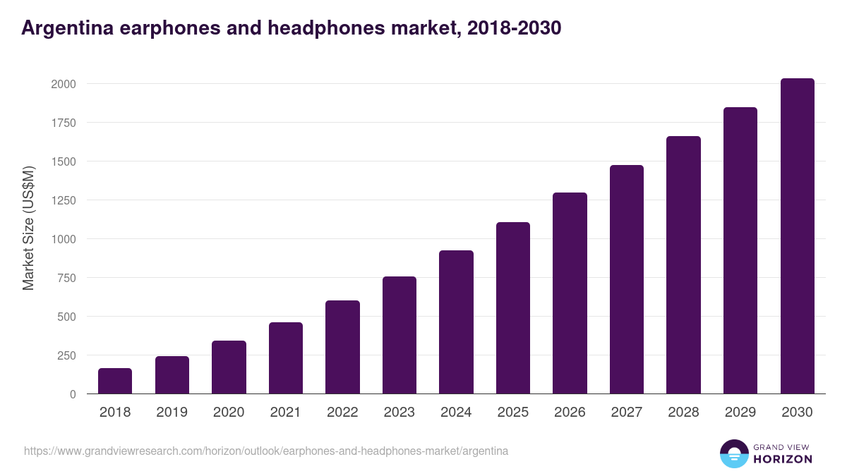 Argentina earphones and headphones market, 2018-2030 (US$M)
