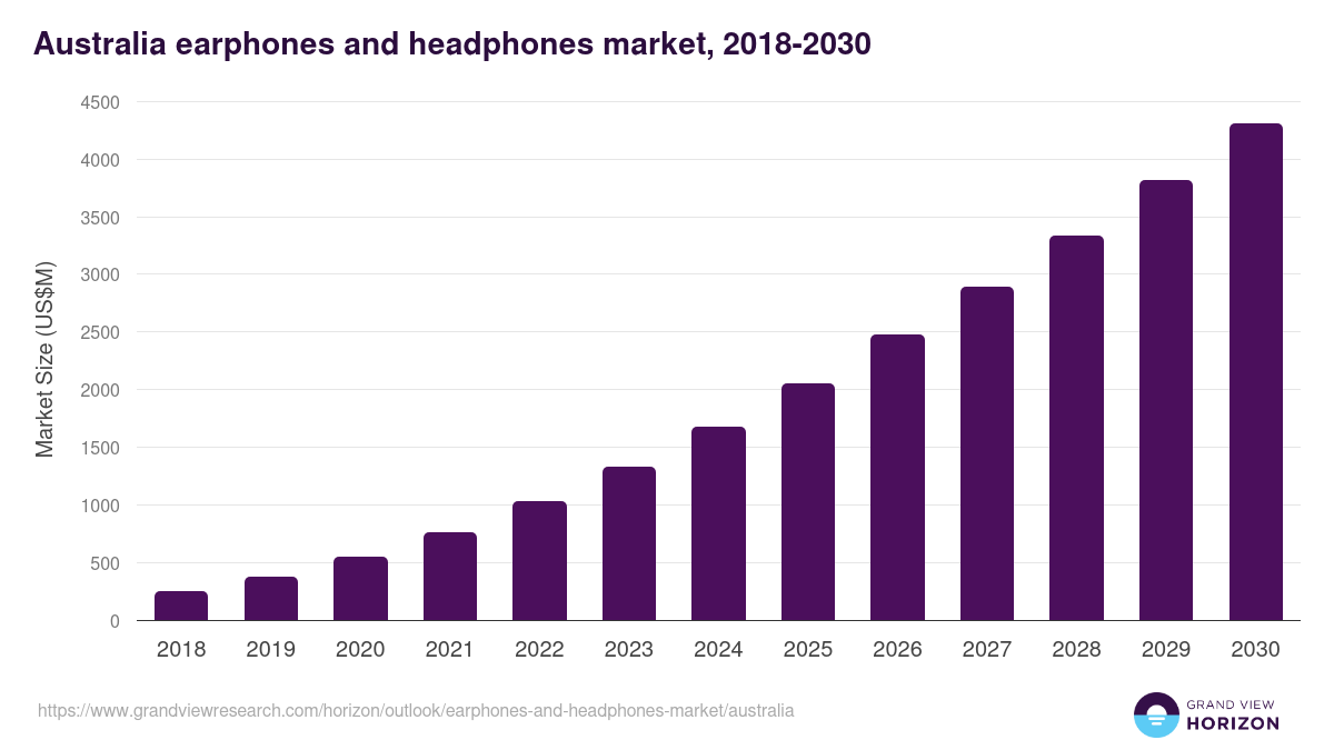 Australia earphones and headphones market, 2018-2030 (US$M)