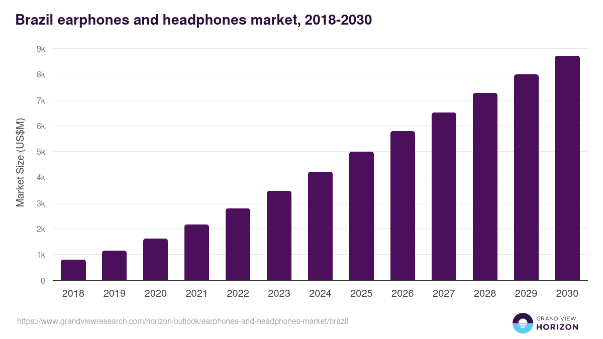 Brazil earphones and headphones market, 2018-2030 (US$M)