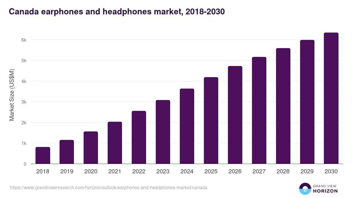Canada earphones and headphones market, 2018-2030 (US$M)