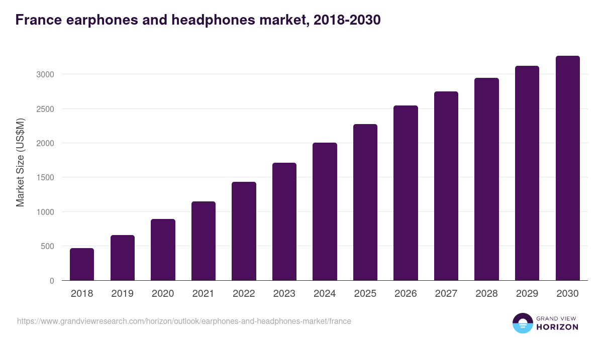 France earphones and headphones market, 2018-2030 (US$M)