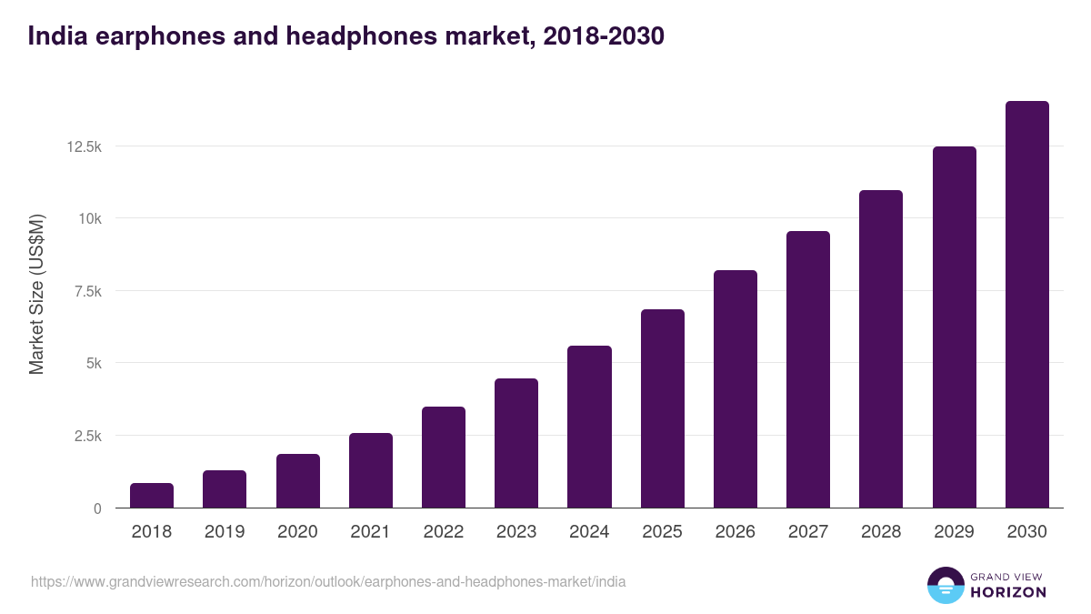 India earphones and headphones market, 2018-2030 (US$M)