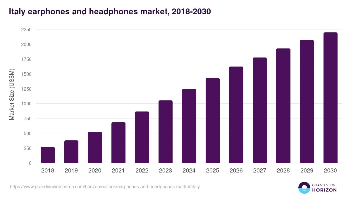 Italy earphones and headphones market, 2018-2030 (US$M)