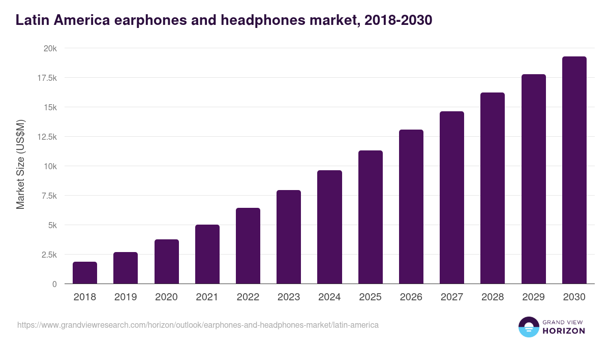 Latin America earphones and headphones market, 2018-2030 (US$M)