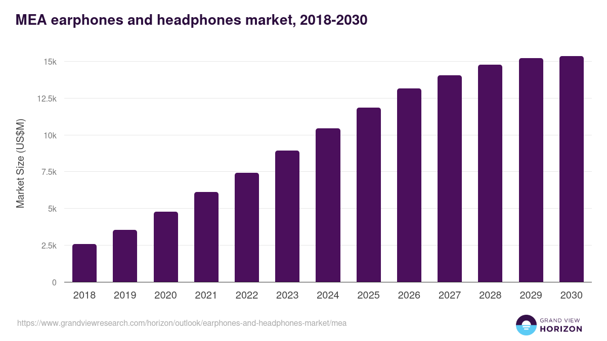 Middle East & Africa earphones and headphones market, 2018-2030 (US$M)