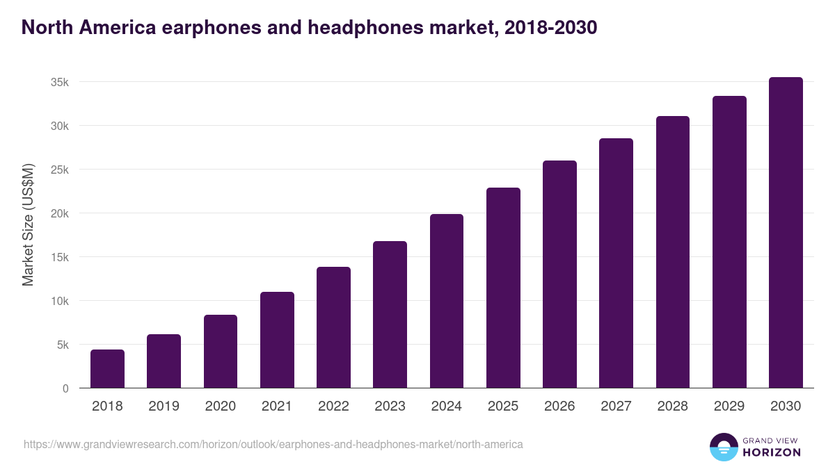 North America earphones and headphones market, 2018-2030 (US$M)