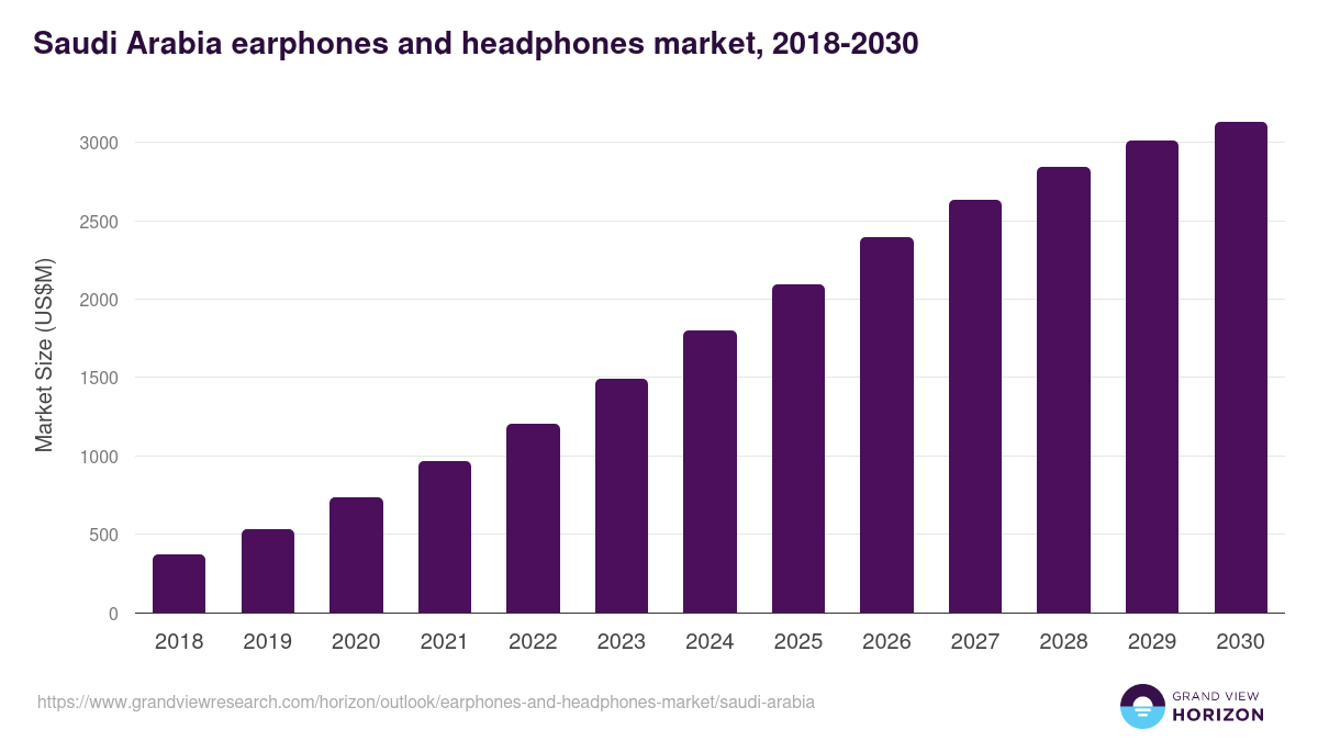 Saudi Arabia earphones and headphones market, 2018-2030 (US$M)