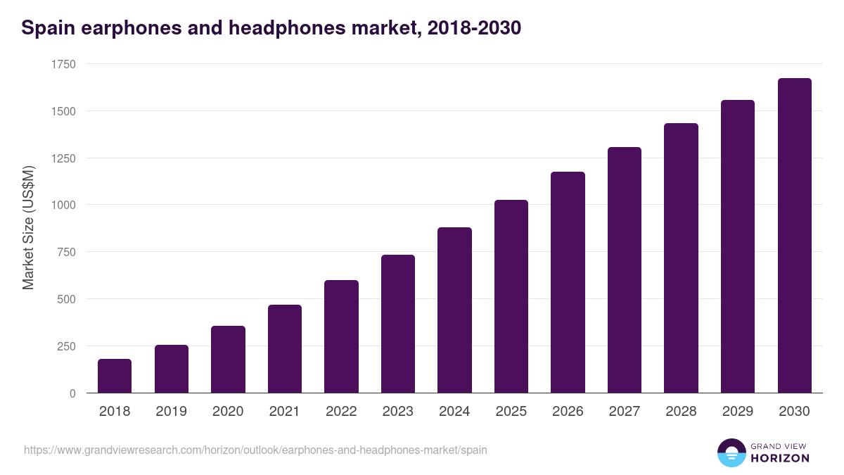 Spain earphones and headphones market, 2018-2030 (US$M)