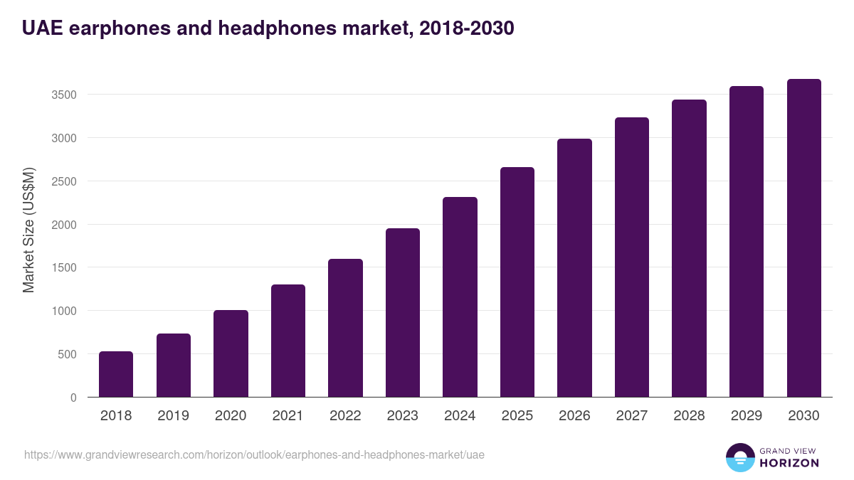 UAE earphones and headphones market, 2018-2030 (US$M)
