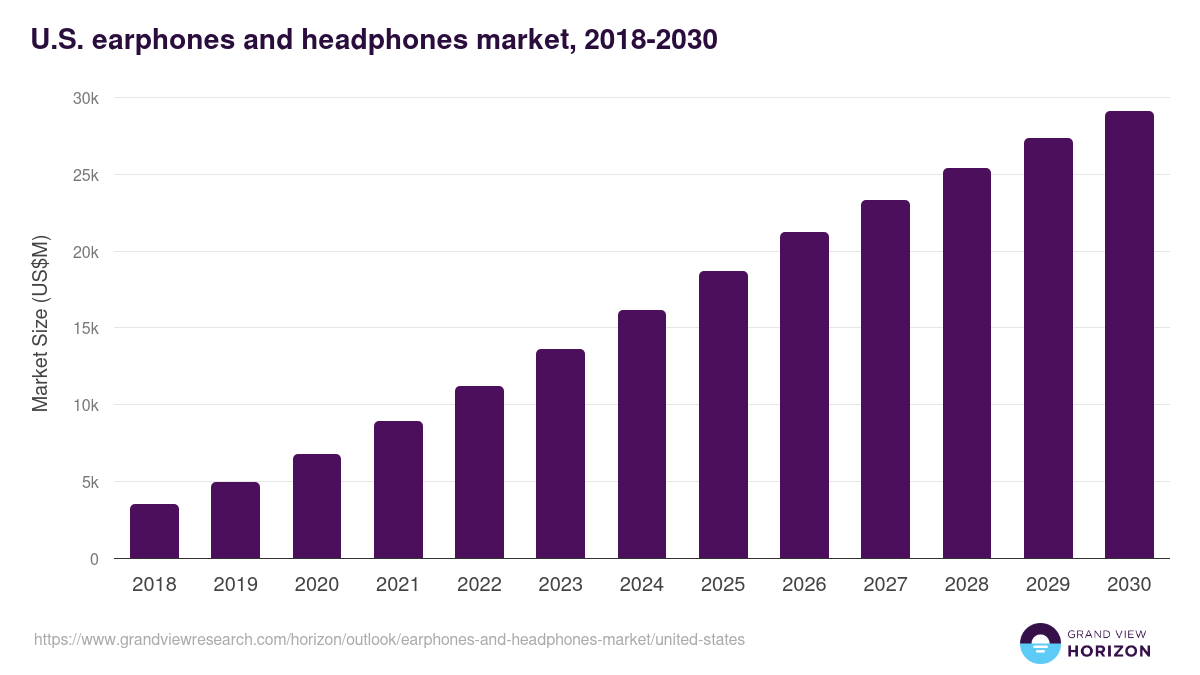 U.S. earphones and headphones market, 2018-2030 (US$M)