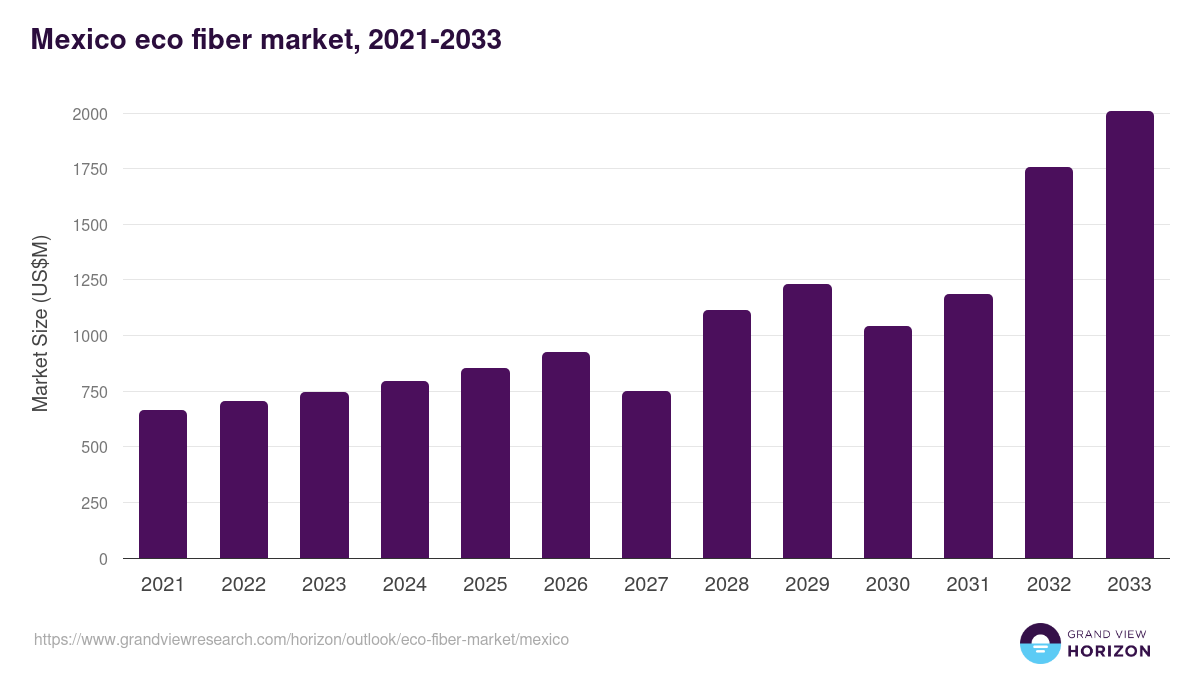 Mexico eco fiber market, 2021-2033 (US$M)