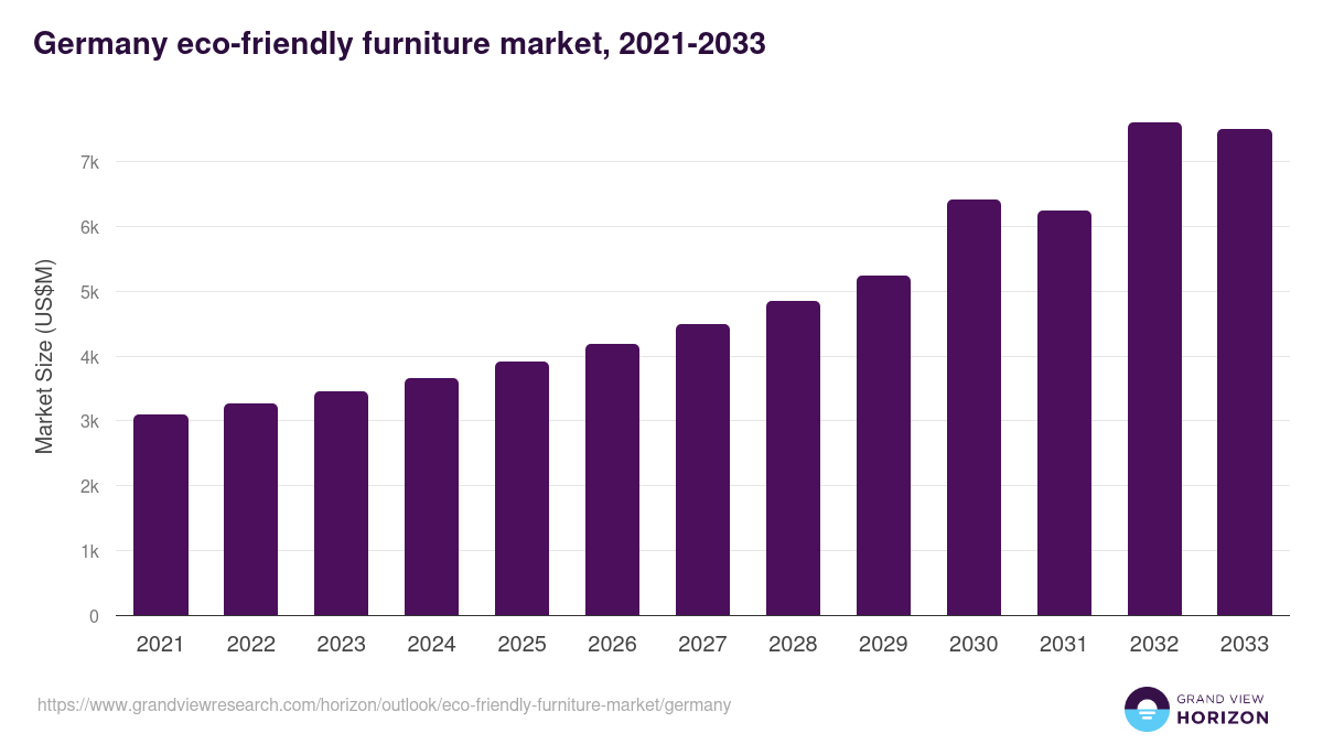 Germany eco-friendly furniture market, 2021-2033 (US$M)