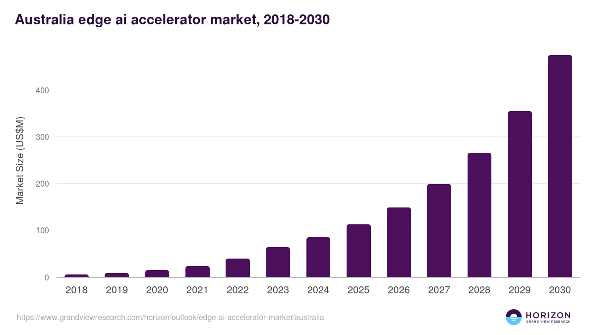 Australia edge ai accelerator market, 2018-2030 (US$M)