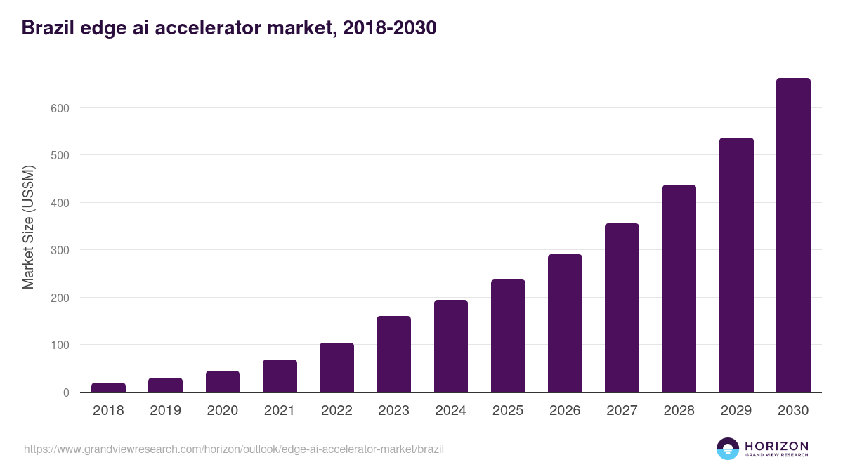 Brazil edge ai accelerator market, 2018-2030 (US$M)