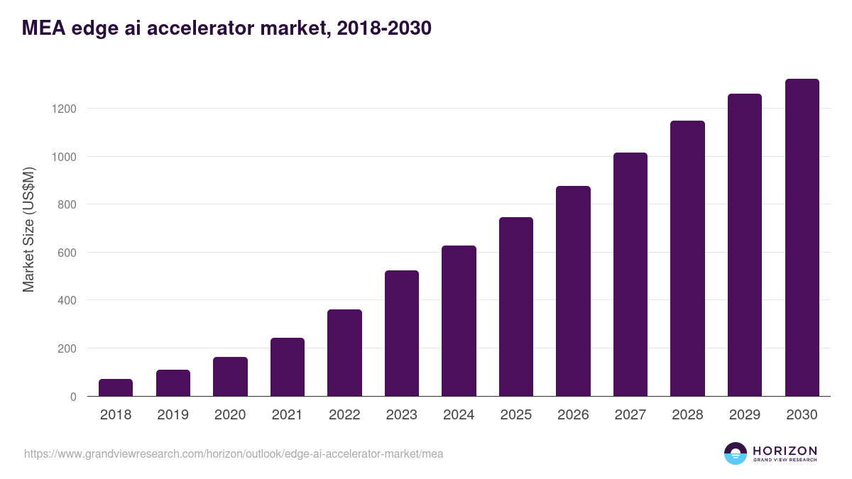 Middle East & Africa edge ai accelerator market, 2018-2030 (US$M)