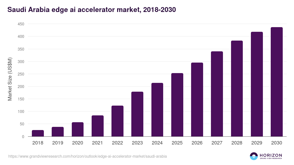 Saudi Arabia edge ai accelerator market, 2018-2030 (US$M)