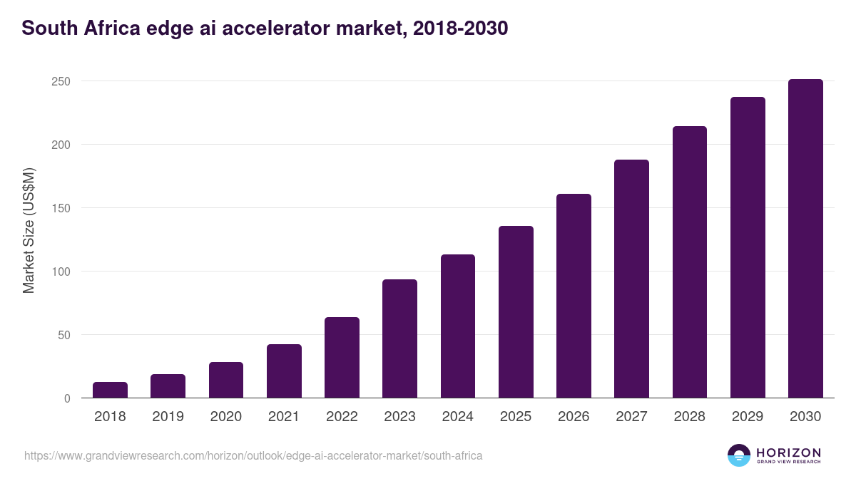 South Africa edge ai accelerator market, 2018-2030 (US$M)