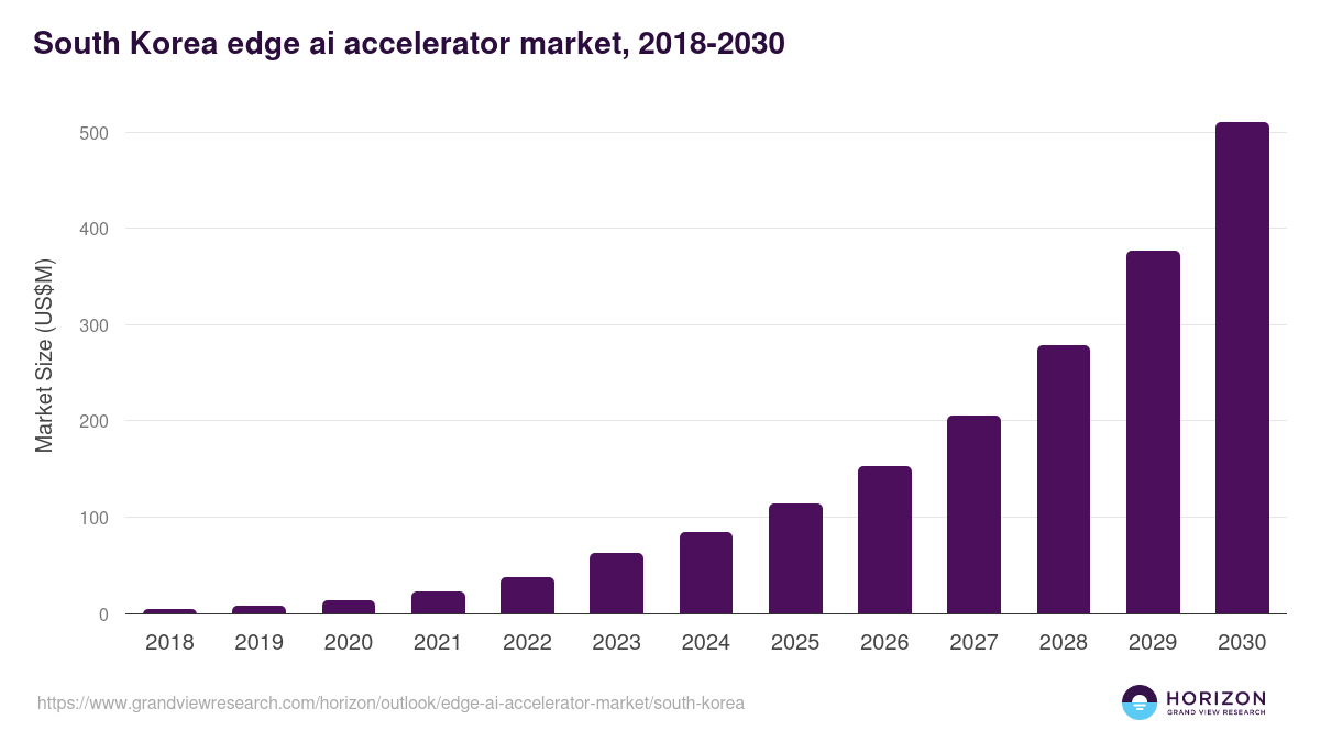 South Korea edge ai accelerator market, 2018-2030 (US$M)