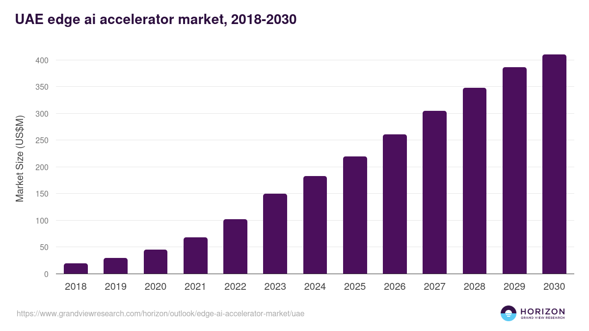 UAE edge ai accelerator market, 2018-2030 (US$M)