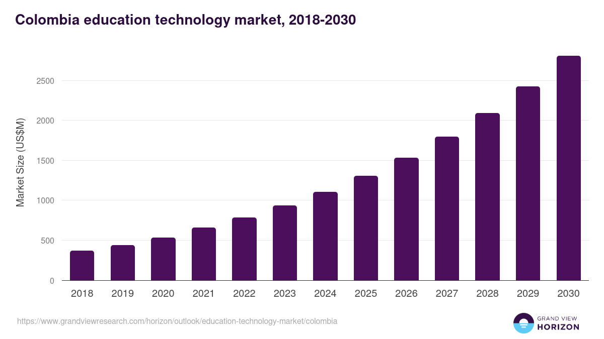 Colombia education technology market, 2018-2030 (US$M)