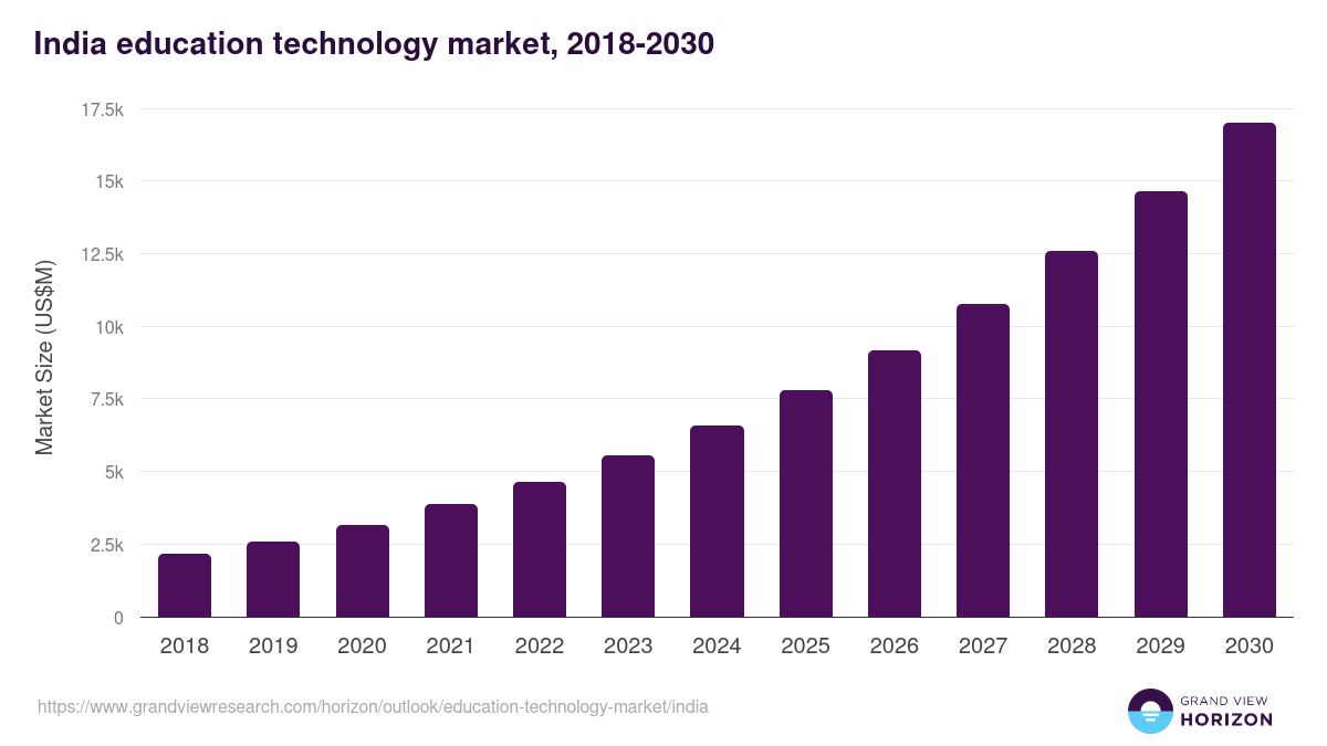 India education technology market, 2018-2030 (US$M)