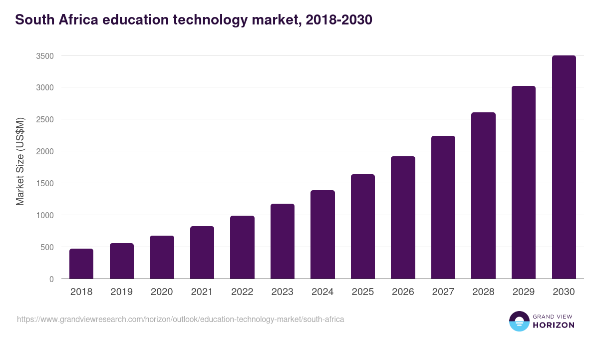 South Africa education technology market, 2018-2030 (US$M)