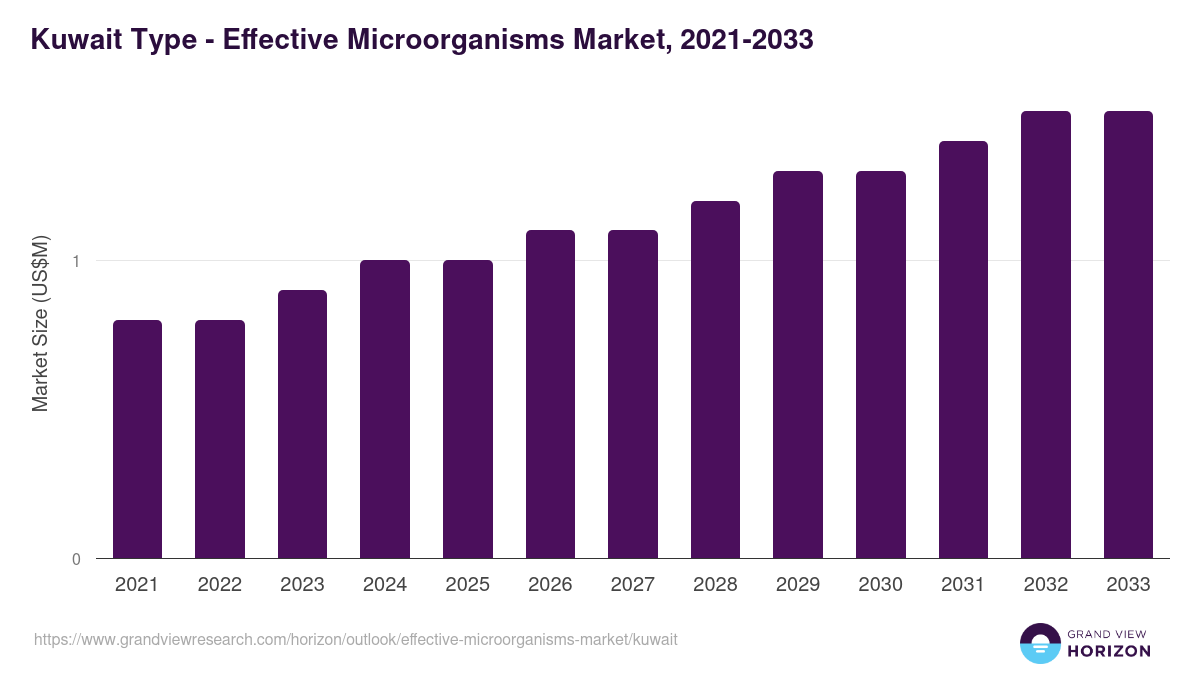 Kuwait effective microorganisms market, 2021-2033 (US$M)