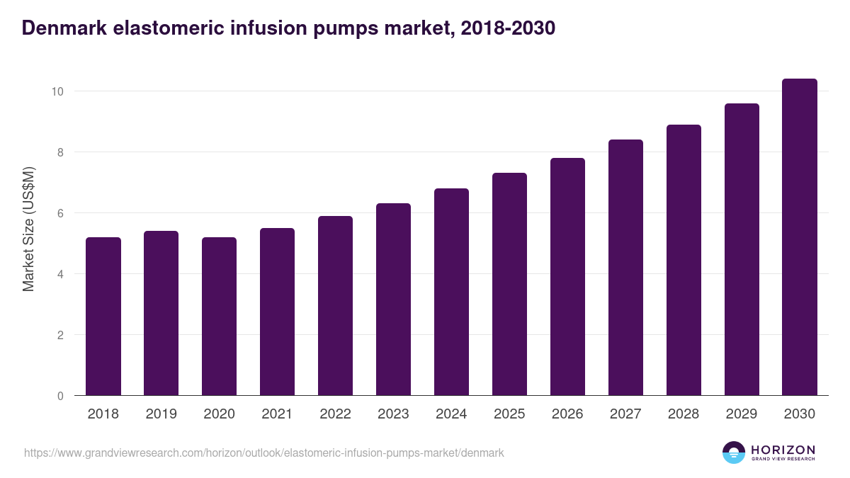 Denmark elastomeric infusion pumps market, 2018-2030 (US$M)