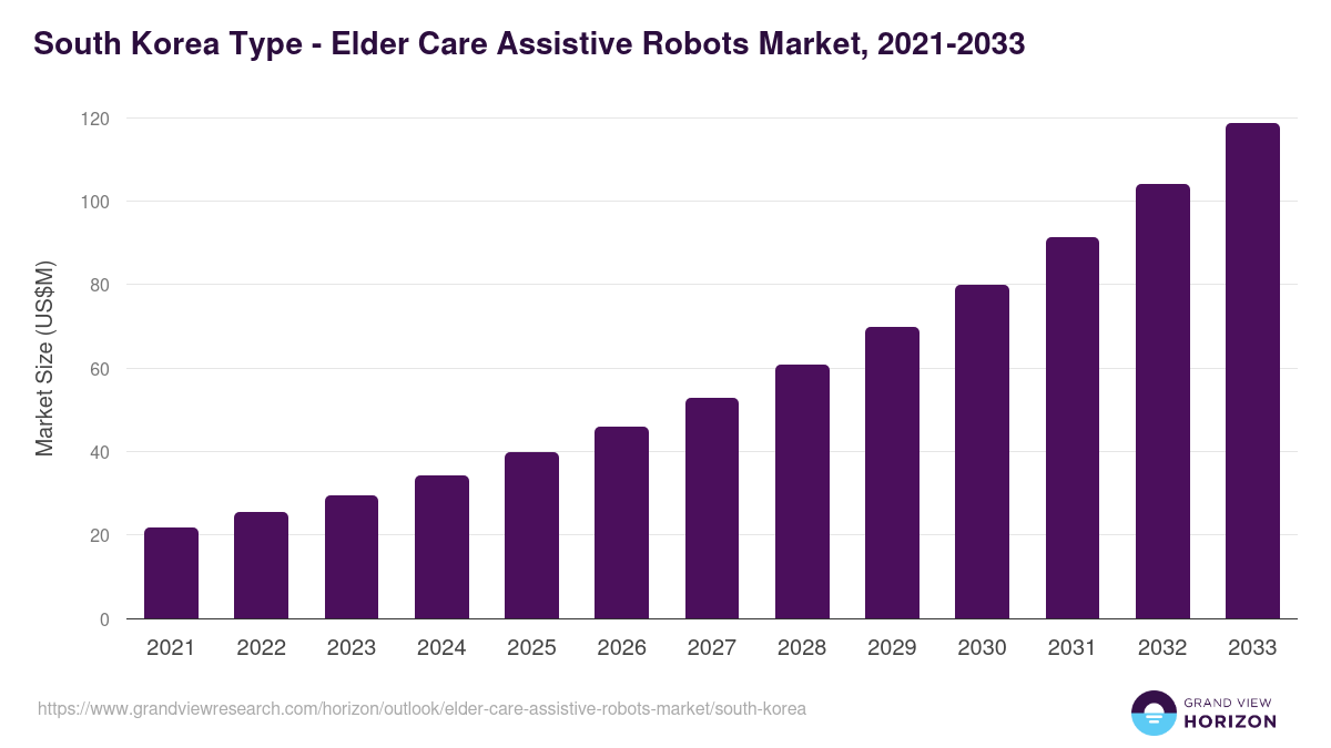 South Korea elder care assistive robots market, 2021-2033 (US$M)